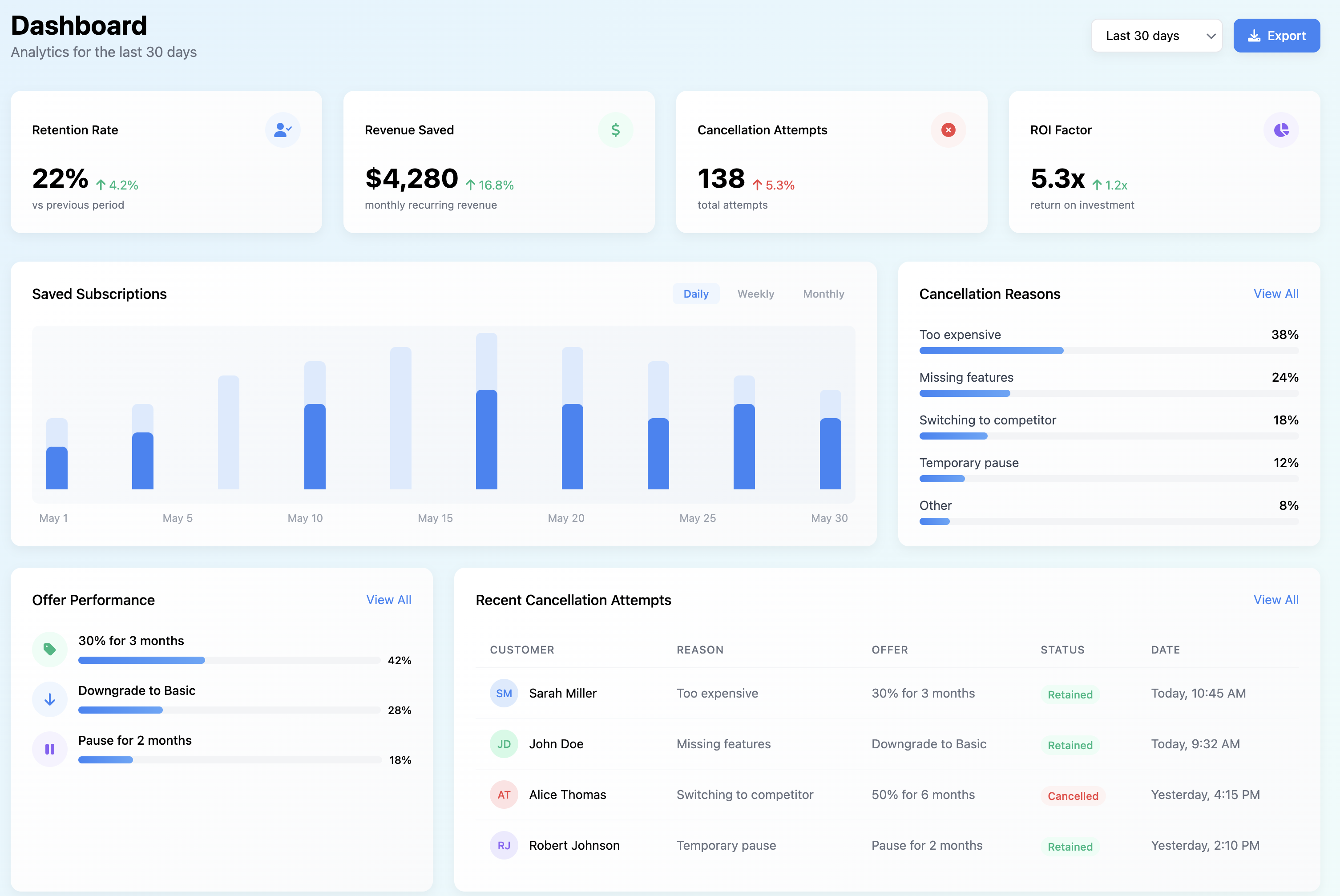 ChurnDefend dashboard showing retention analytics
